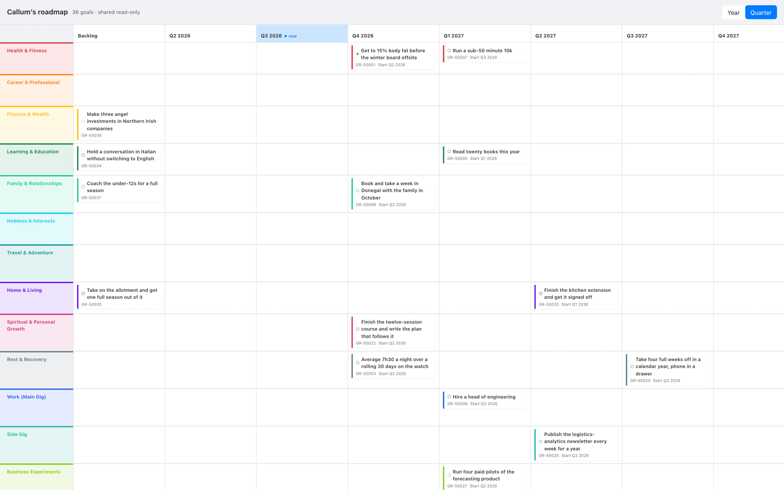 The same shared roadmap pulled in to quarters, the viewer having switched the distance themselves.